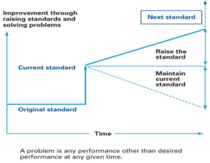 A3 Practical Problem Solving - Step 1 Problem Clarification.Two Types Of GAP Diagram .Explains what is a created and caused gap 
 