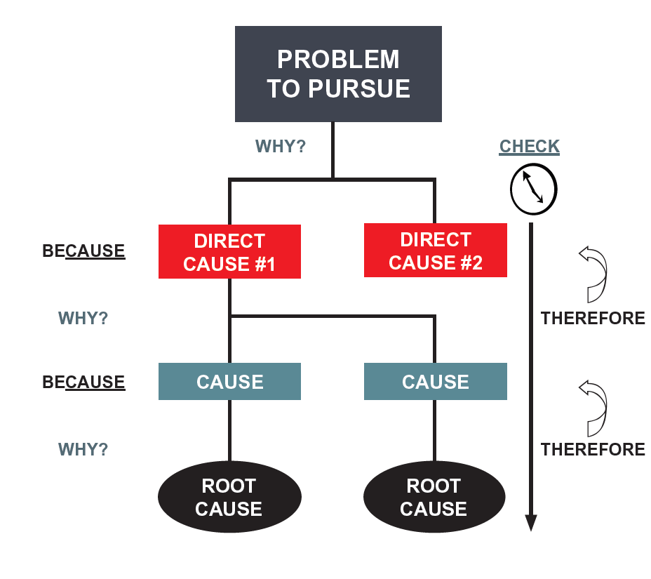 a3 problem solving root cause analysis