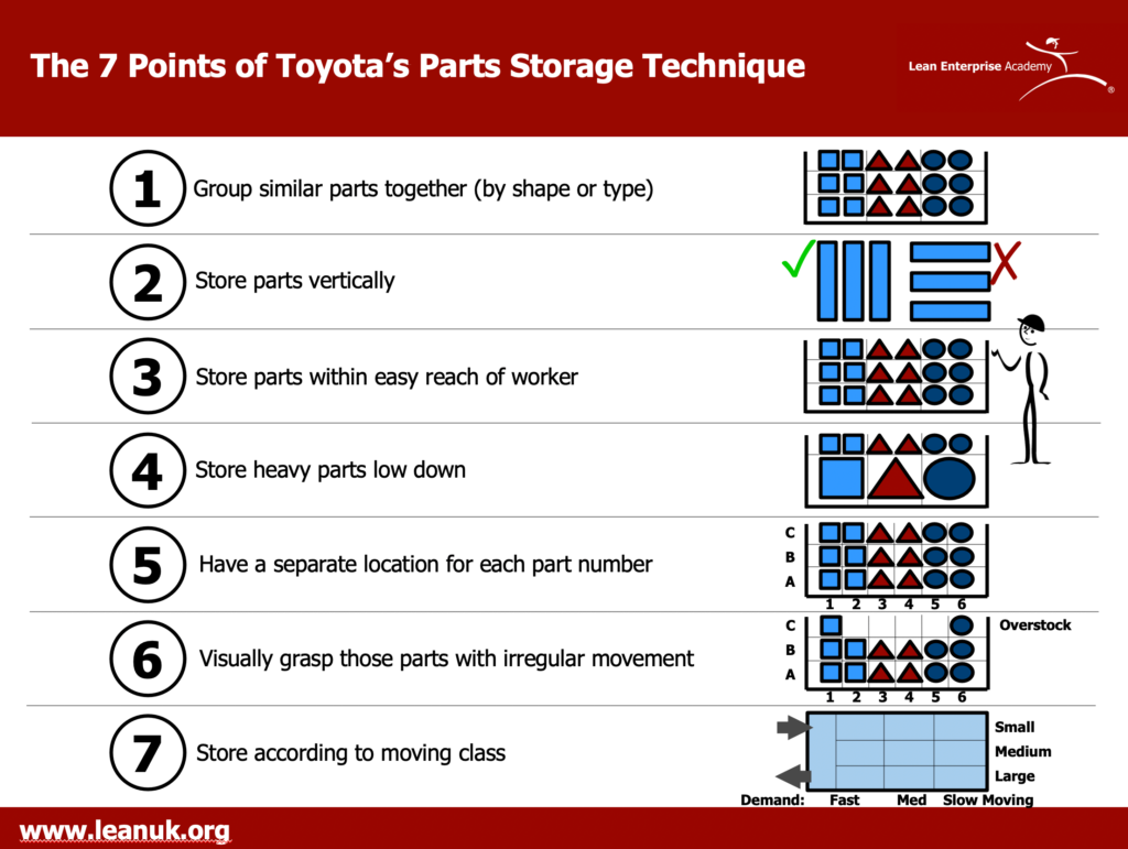 Toyota Parts Storage Techniquie