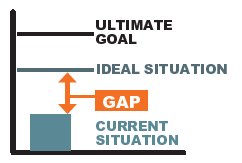 A3 Practical Problem Solving - Step 3. Start problem breakdown with the GAP