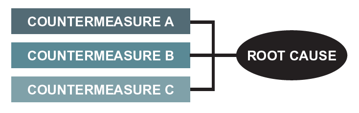 A3 Practical Problem Solving - Step 6 Countermeasures & Plan