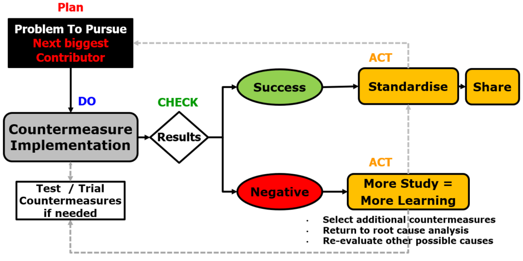 PDCA of countermeasures