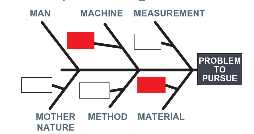 Problem solving fishbone diagram