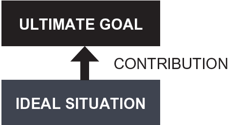 A3 Practical Problem Solving - Step 1 Problem Clarification. The Ultimate Goal Diagram