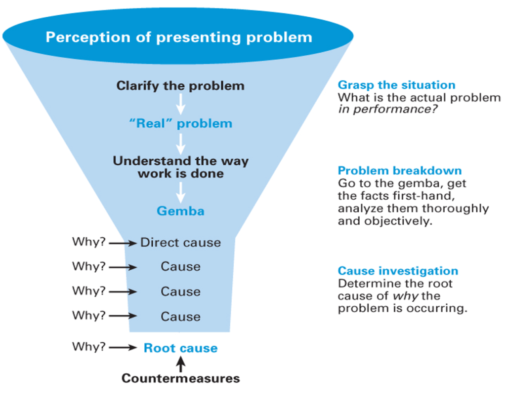 funnel approach to problem solving