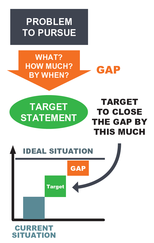 A3 Practical Problem Solving - Step 4 Target Setting