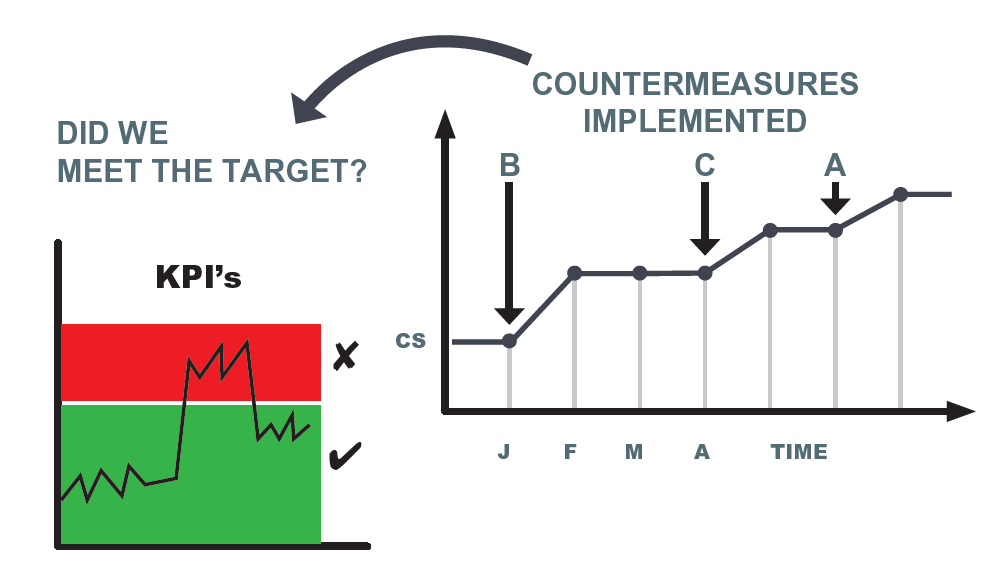 Measuring containiment activities 