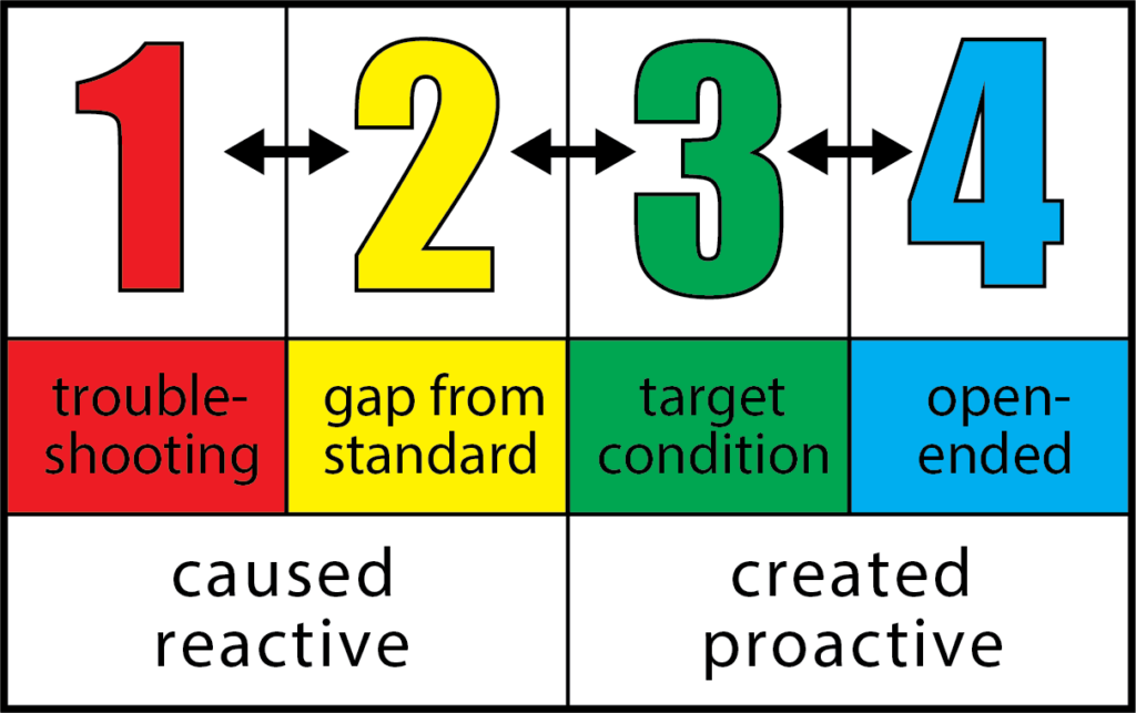 what are the 4 types of problem solving strategies