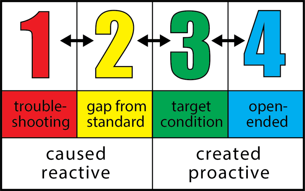 four types of problem solving