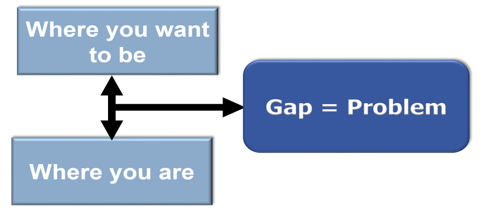 A3 Practical Problem Solving - Step 1 Problem Clarification.Whats the GAP Diagram