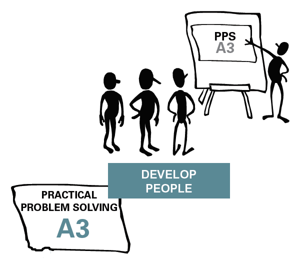A3 Practical Problem Solving - Step 8 Standardise & Share