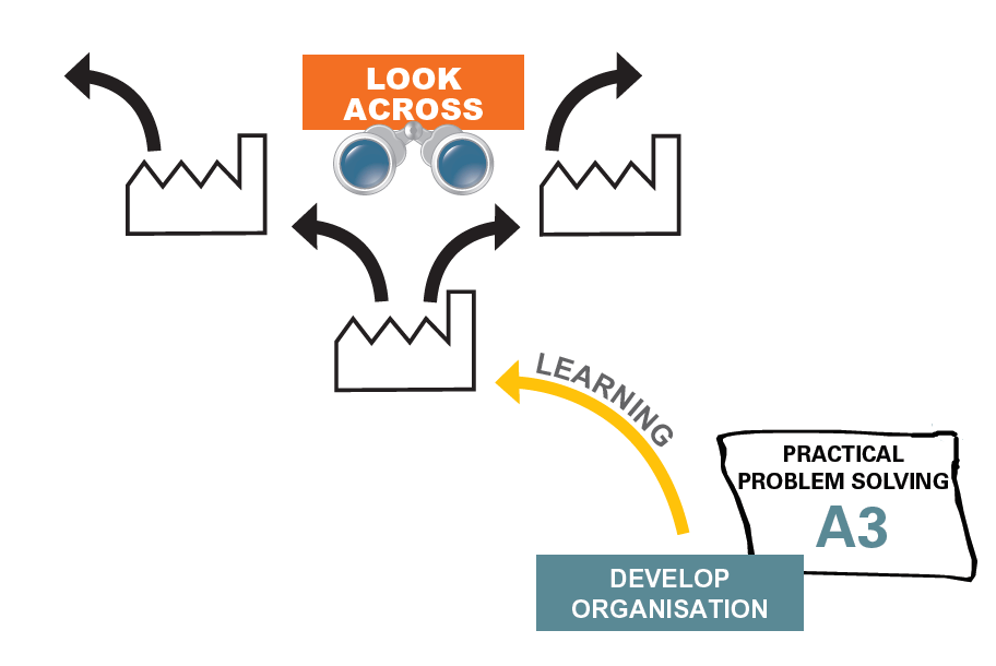 A3 Practical Problem Solving - Step 8 Standardise & Share