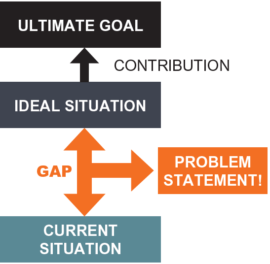 A3 Practical Problem Solving - Step 1 Problem Clarification.Whats the GAP Diagram