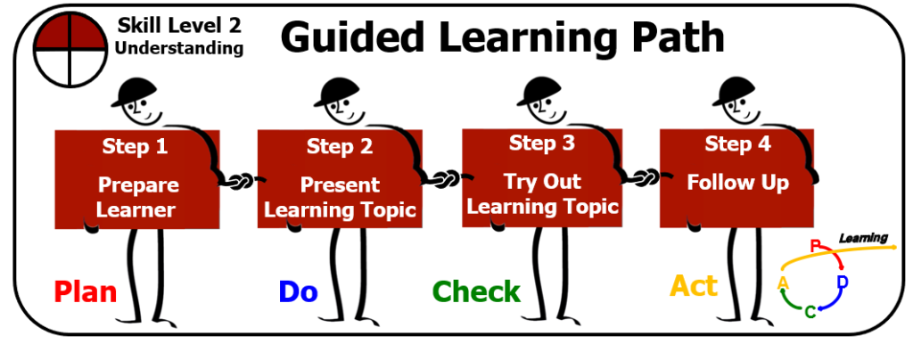 Guided learning path for lean thinking.