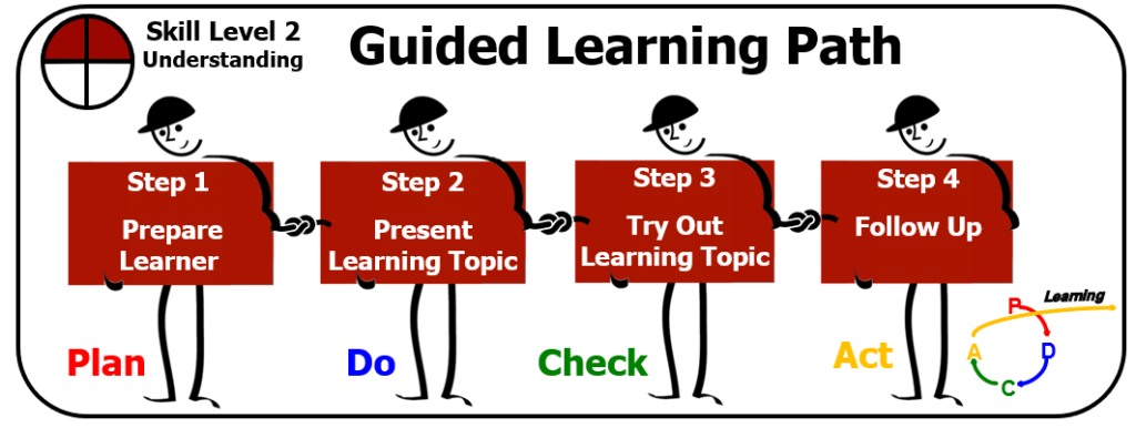 Guided learning path for lean thinking. 