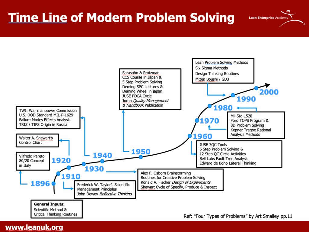 problem solving techniques in manufacturing