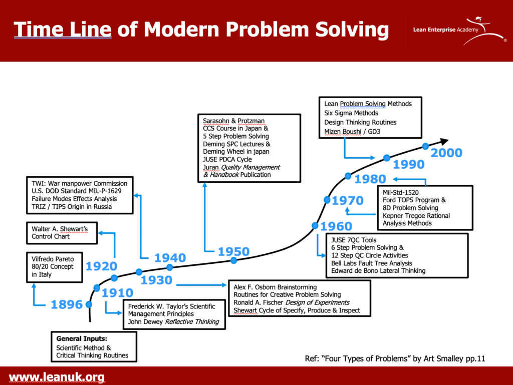 Time Line of Modern Problem Solving - Problem Solving Methods