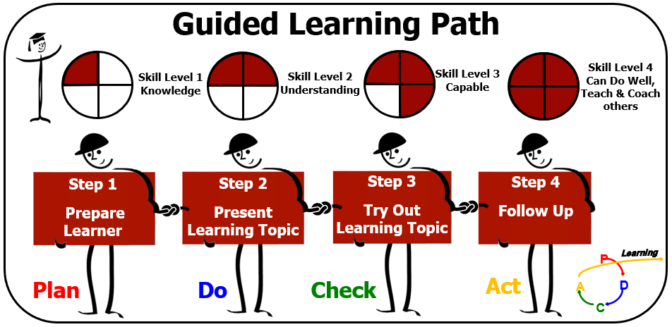 Lean Learning Journey guided learning path