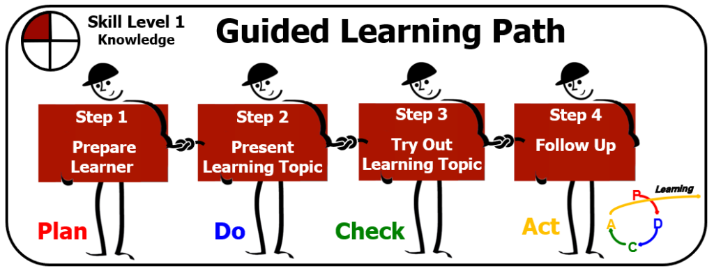 Shows guided learning path to learn a subject