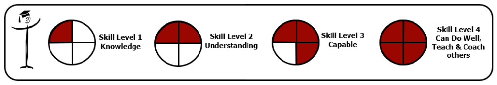 Four skill levels in lean learning: Knowledge, Understanding, Capable, Can do well, teach & coach others