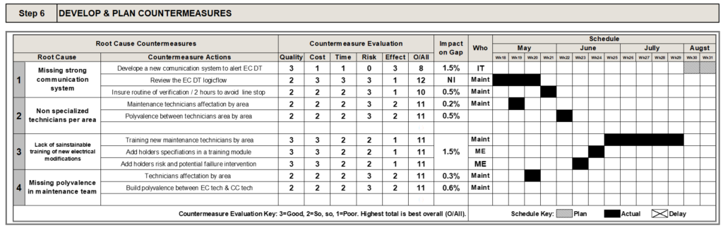 A3 Practical Problem Solving - Step 6 Countermeasures & Plan example