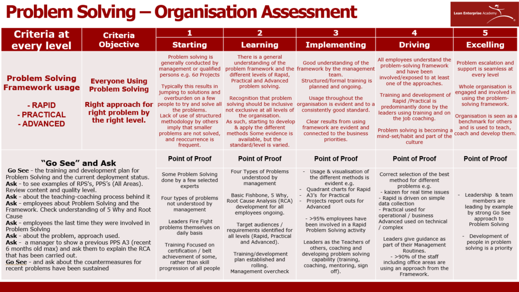 problem solving performance evaluation