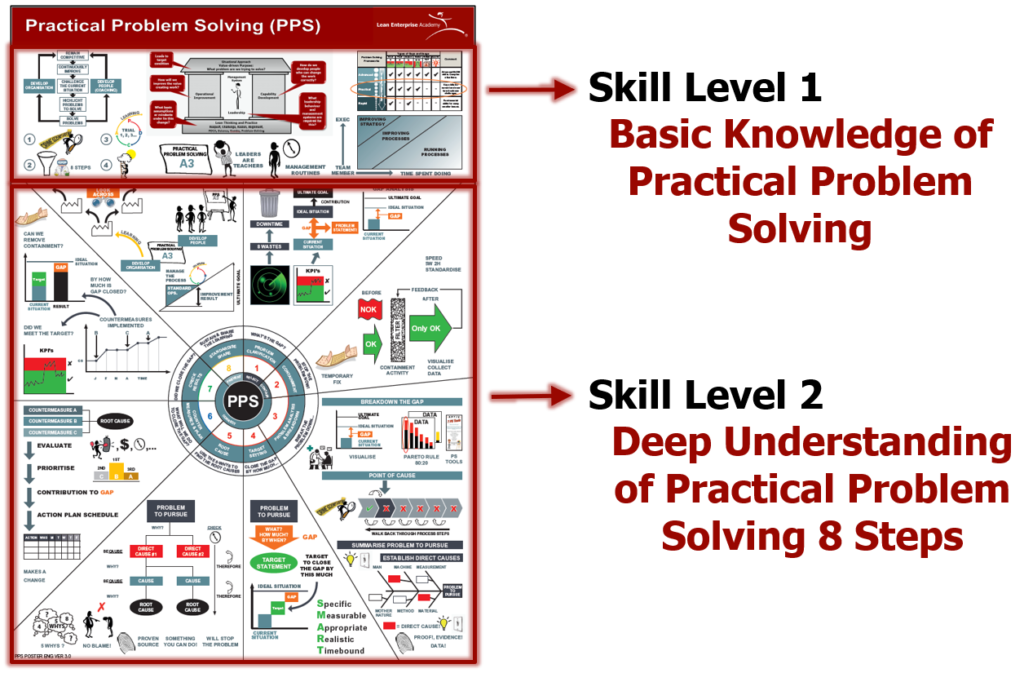 practical problem solving (pps)