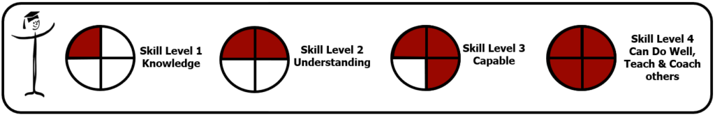 Lean Managament System - Performance Skill develop diagram