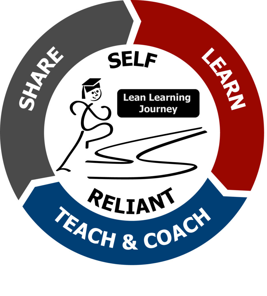Learn, Teach & Coach, Share to become self reliant on your lean journey image