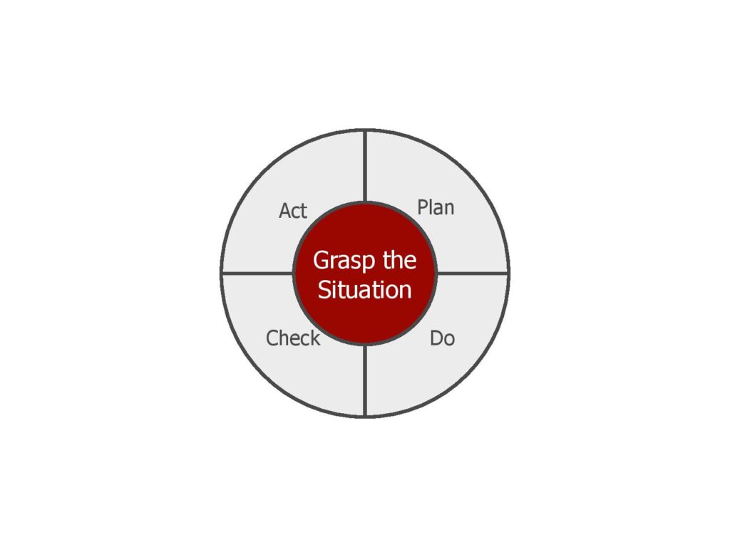 PDCA Plan, do, check, act process