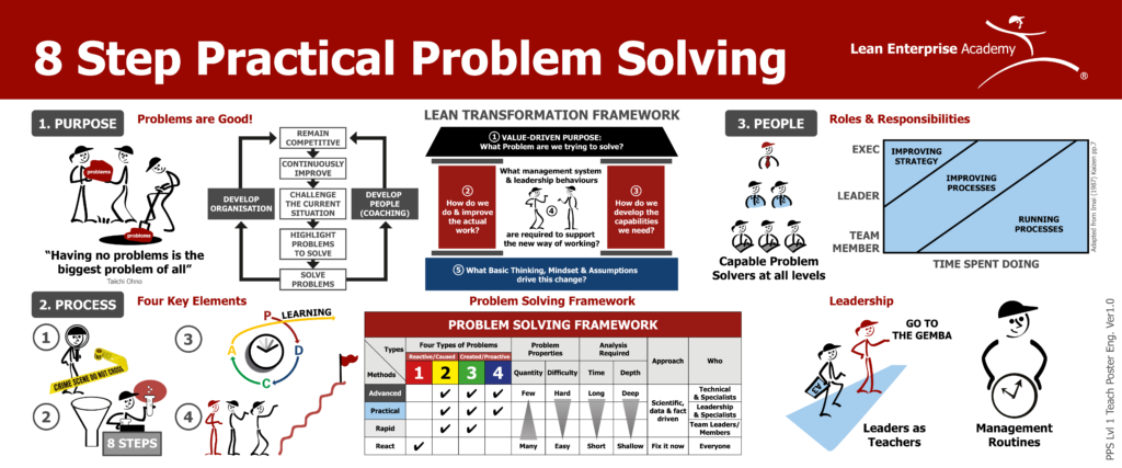 8 step practical problem solving teach poster