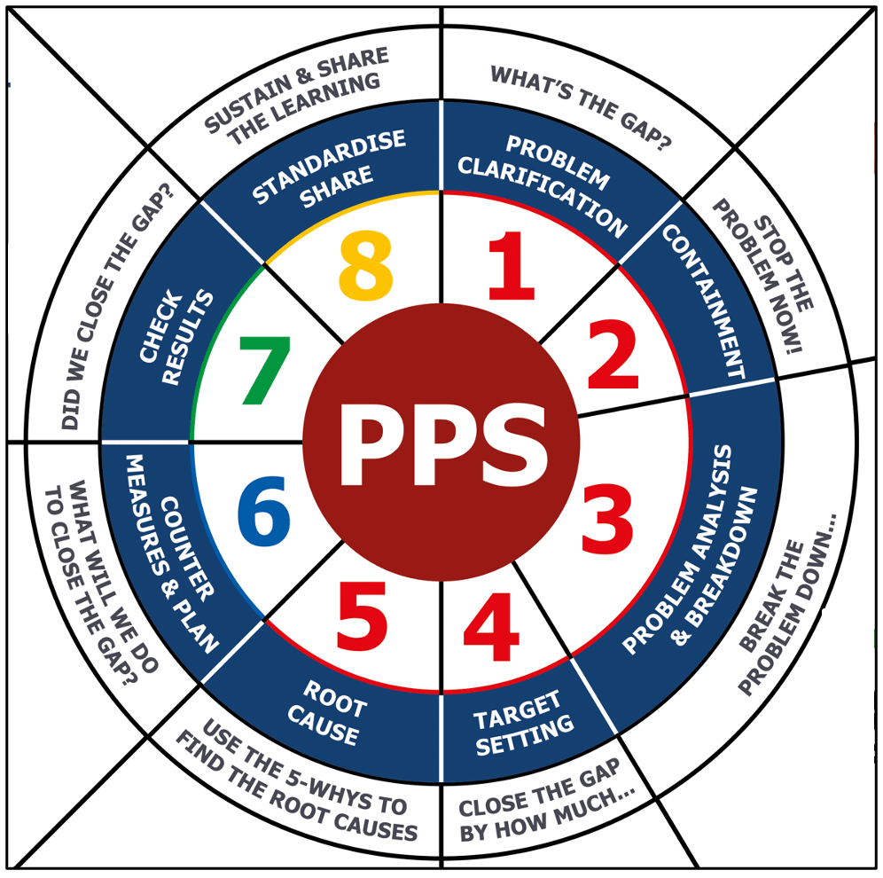 problem solving mindset in lean