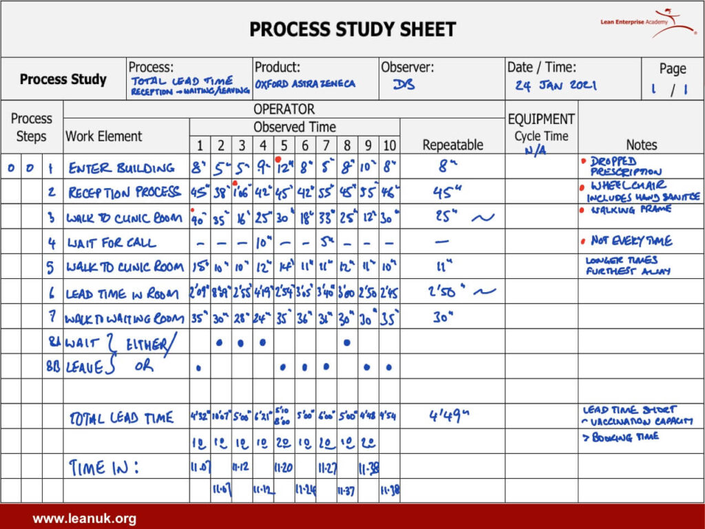 Process study sheet vaccination