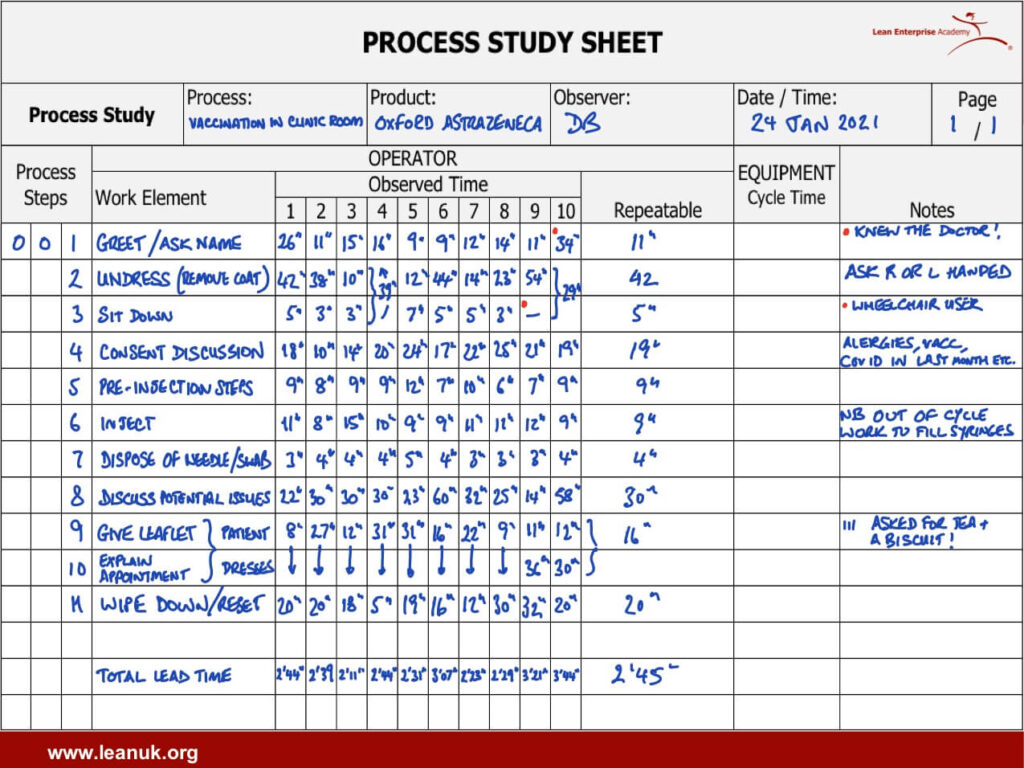 what do we see when we do a process study?