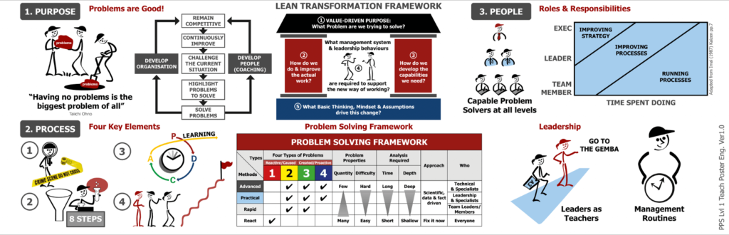 Example of learning to use the A3 Practical Problem Solving Method