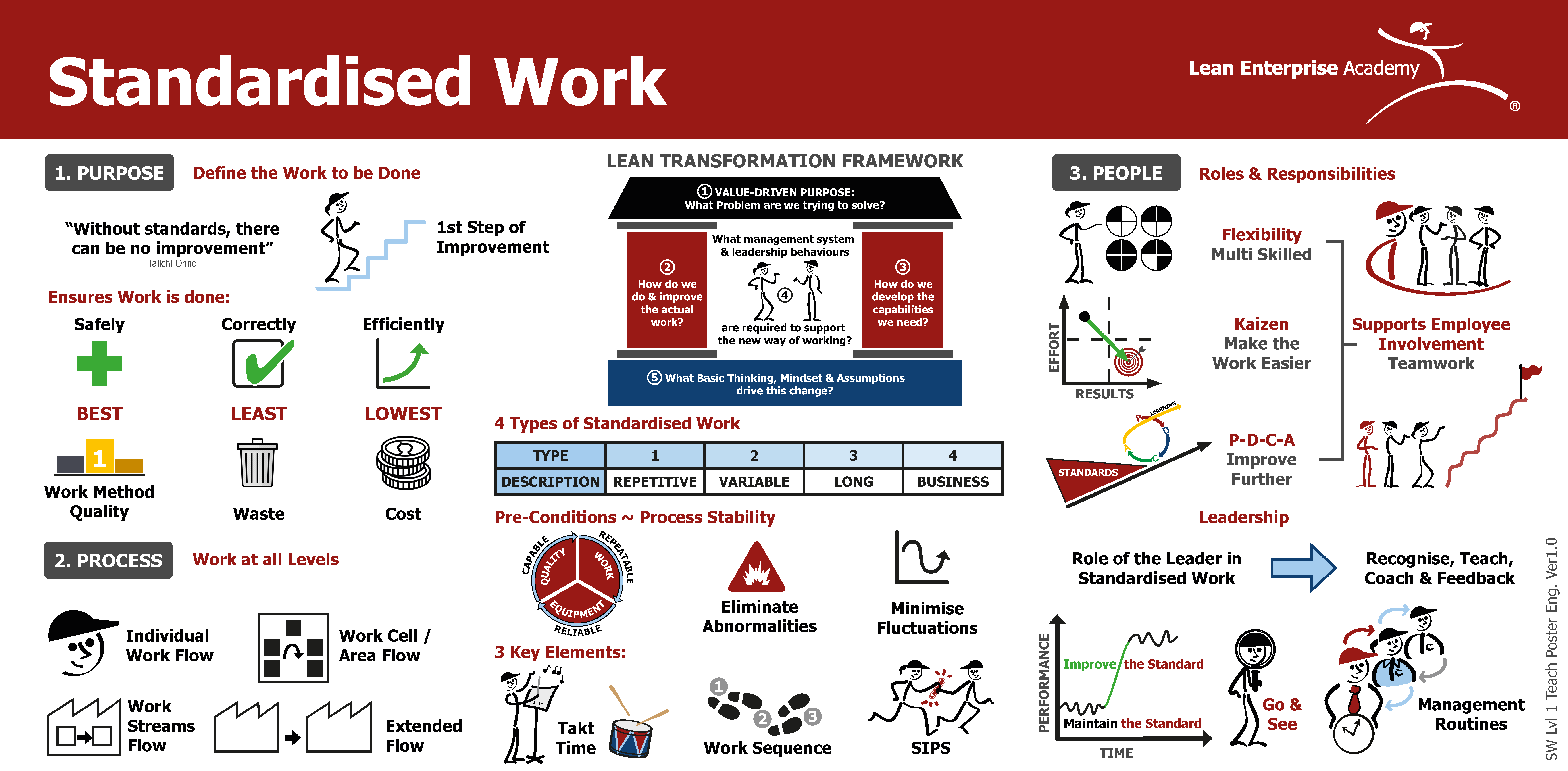 Standardised Work Teach Poster