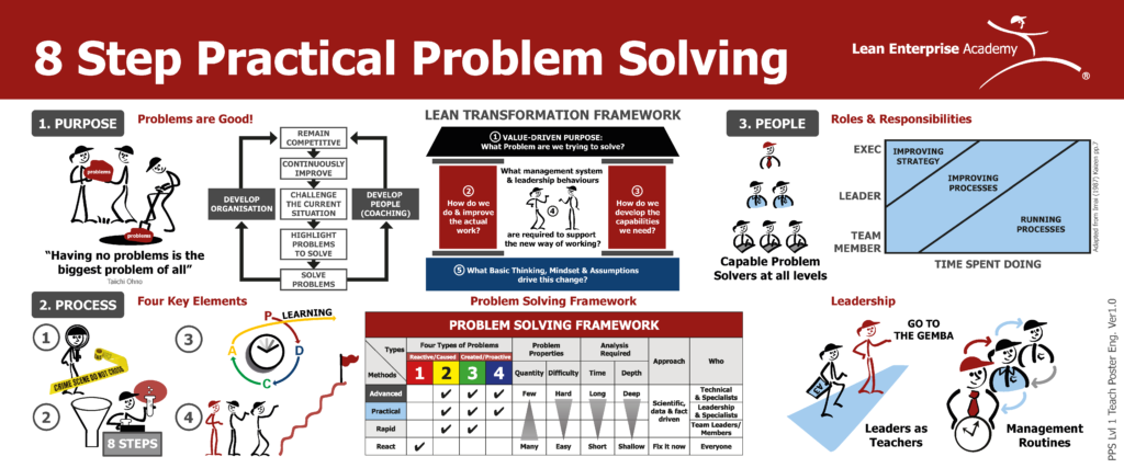 8 step practical problem solving method