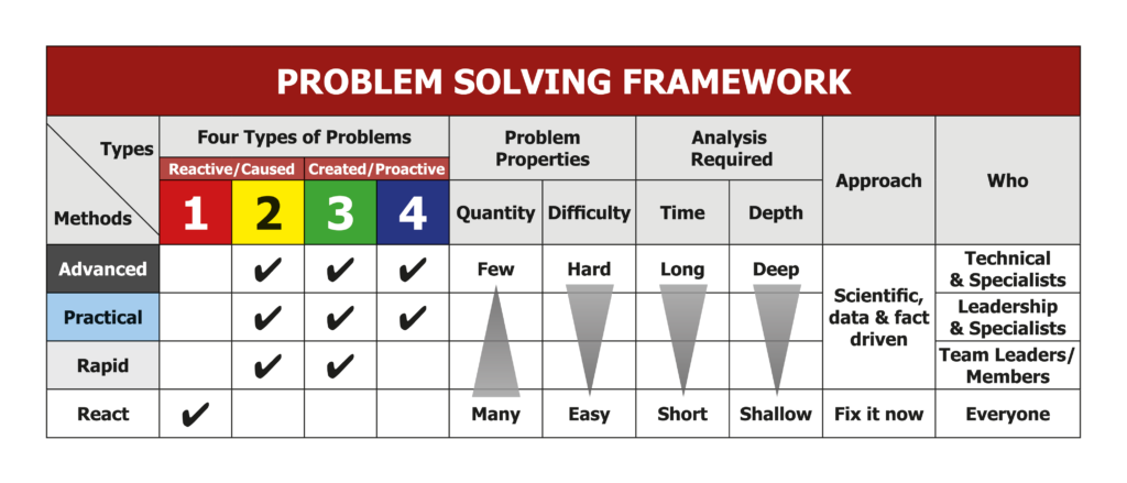 a3 rapid problem solving