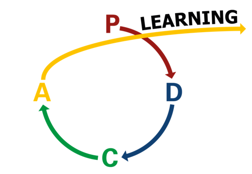 a3 rapid problem solving