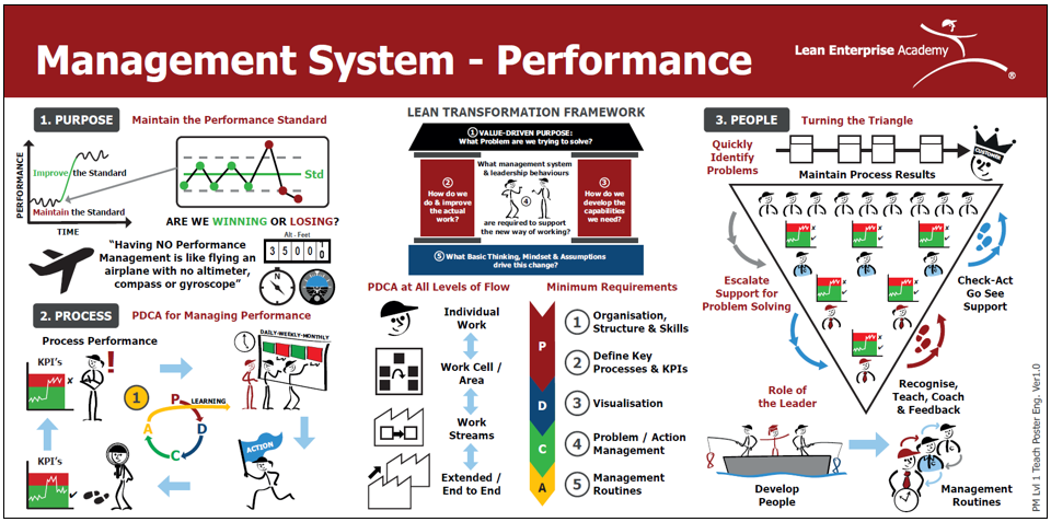 Management System Perfromance Visual Teach Poster