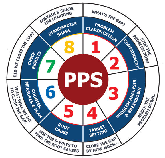 A3 Practical Problem Solving - Step 6 Countermeasures & Plan