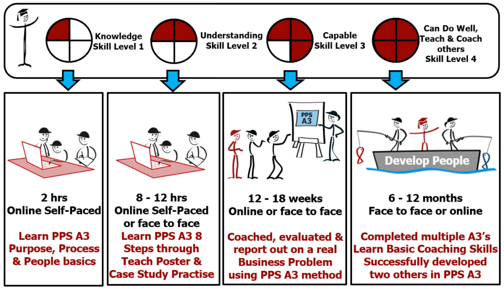 A3 8 Step Practical Problem Solving: Skill Levels 1 & 2 Coached