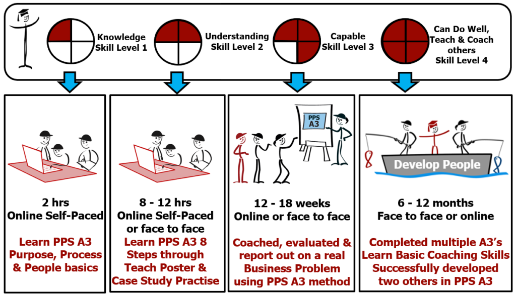 A3 8 Step Practical Problem Solving - Skill Level 2: Understanding