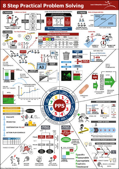 A3 Practical Problem Solving - Step 3 from Visual Teach Poster 