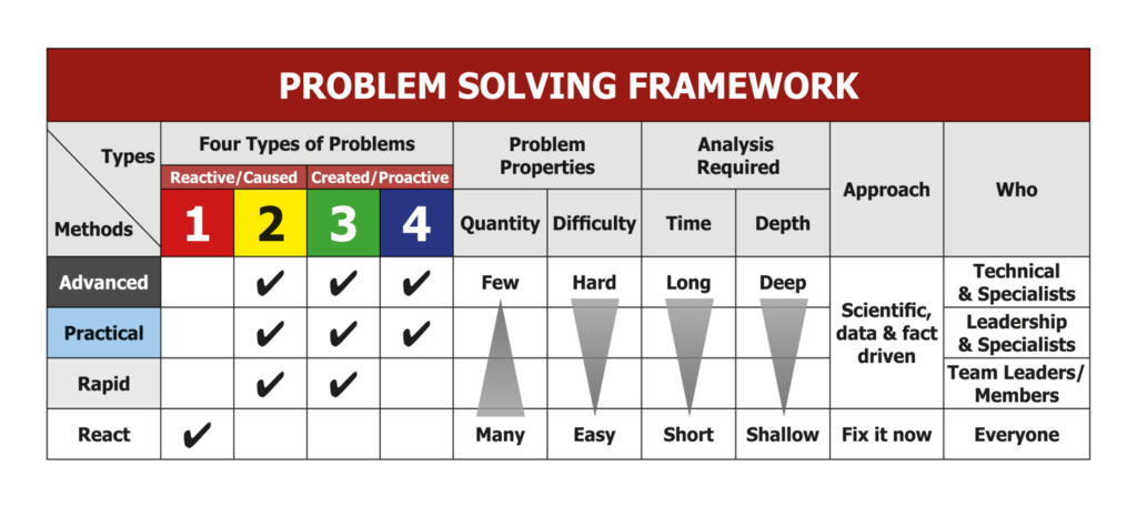 4 Step Rapid Problem Solving - Skill Level 1: Knowledge