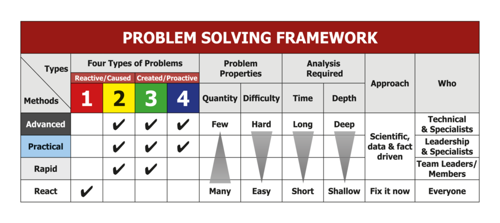 rapid problem resolution technique