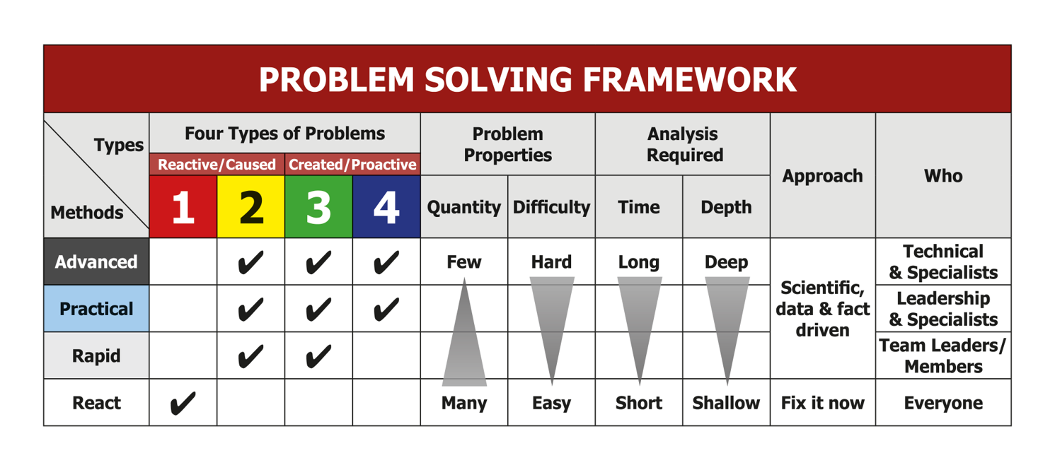 assessment for problem solving skills