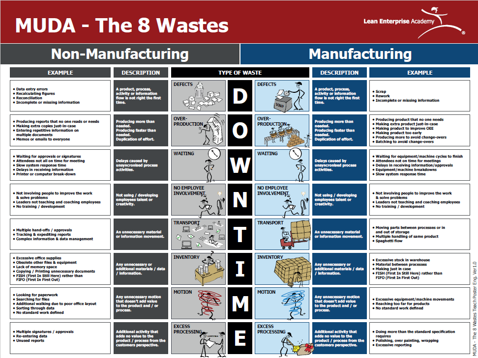 Muda - The 8 Wastes