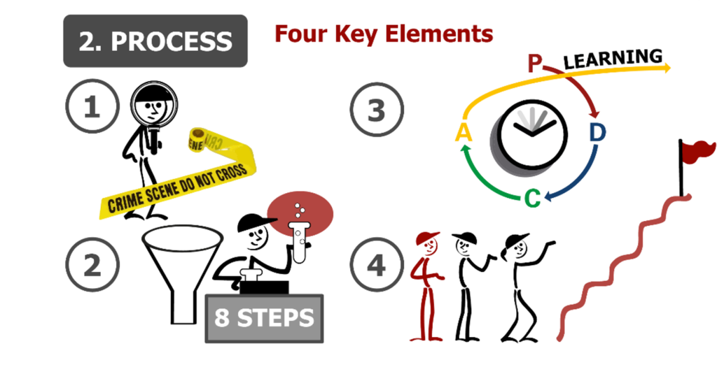 A3 8 Step Practical Problem Solving: Skill Levels 1 & 2 Coached