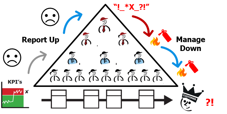 Traditional top down management system triangle diagram 